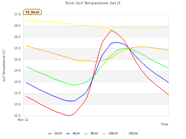 Explore the graph:Tonzi Soil Temperature Set D in a new window