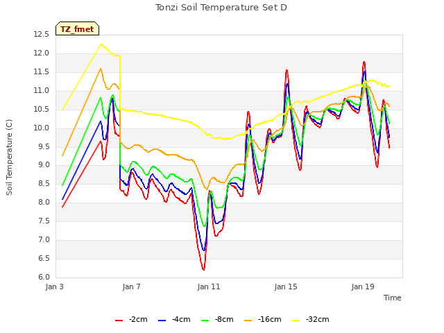 Explore the graph:Tonzi Soil Temperature Set D in a new window