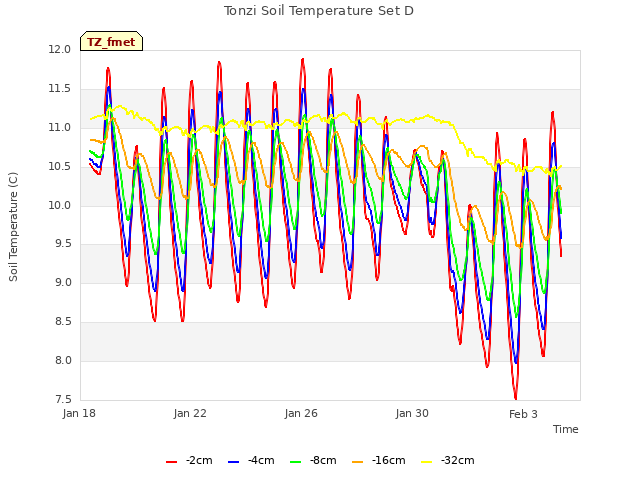 Explore the graph:Tonzi Soil Temperature Set D in a new window