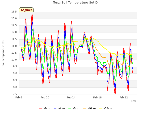 Explore the graph:Tonzi Soil Temperature Set D in a new window