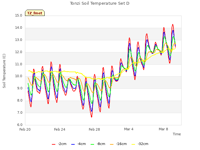 Explore the graph:Tonzi Soil Temperature Set D in a new window