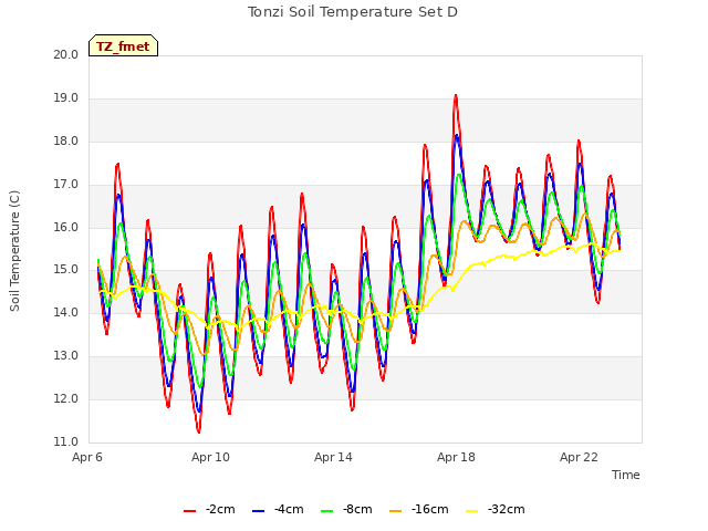 Explore the graph:Tonzi Soil Temperature Set D in a new window