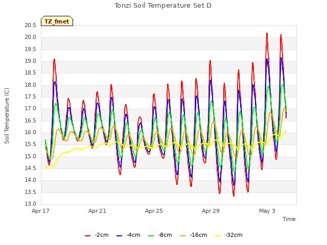 Explore the graph:Tonzi Soil Temperature Set D in a new window