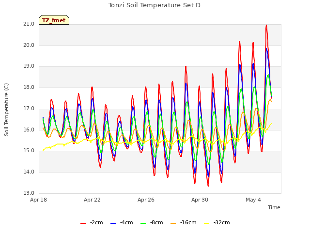 Explore the graph:Tonzi Soil Temperature Set D in a new window