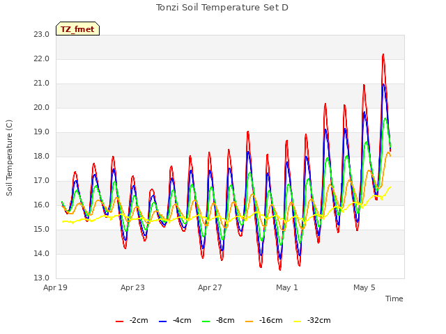 Explore the graph:Tonzi Soil Temperature Set D in a new window