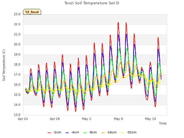 Explore the graph:Tonzi Soil Temperature Set D in a new window