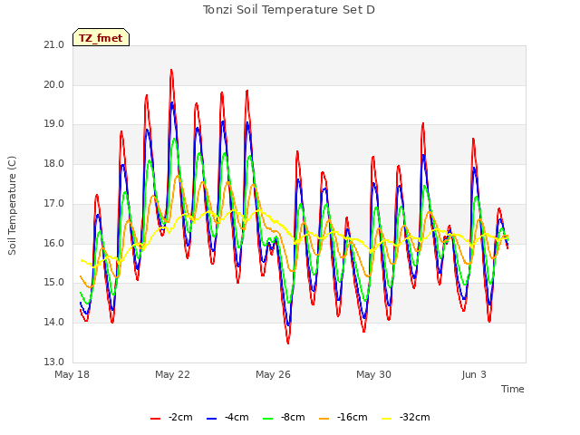 Explore the graph:Tonzi Soil Temperature Set D in a new window