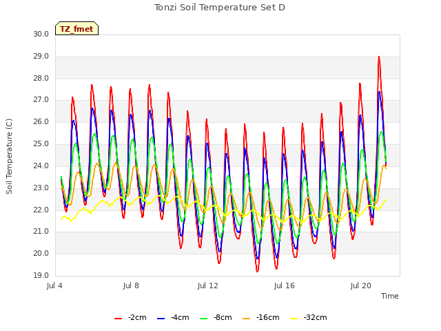Explore the graph:Tonzi Soil Temperature Set D in a new window