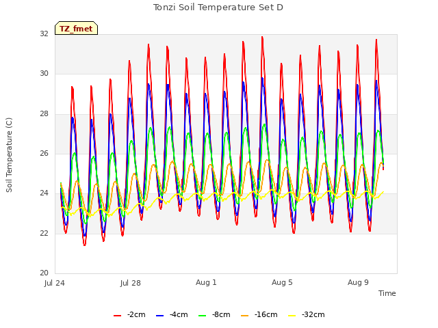 Explore the graph:Tonzi Soil Temperature Set D in a new window