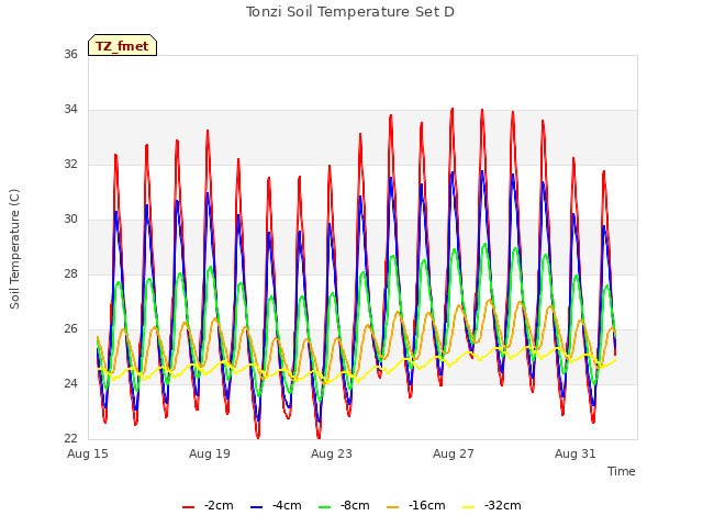 Explore the graph:Tonzi Soil Temperature Set D in a new window