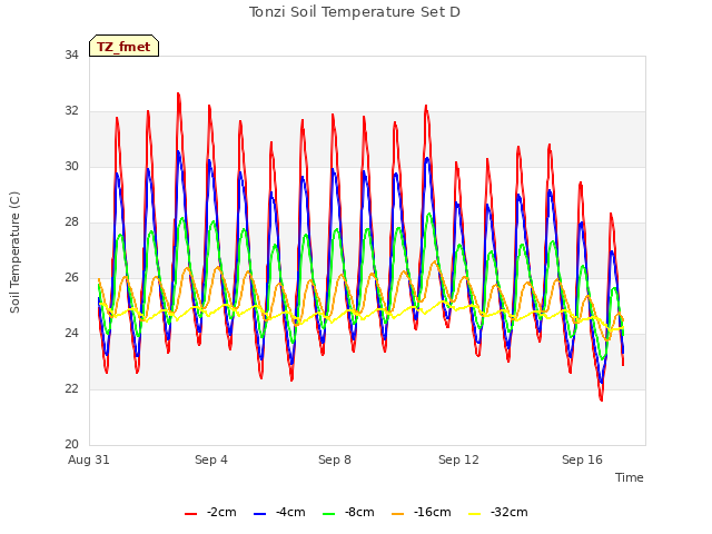Explore the graph:Tonzi Soil Temperature Set D in a new window