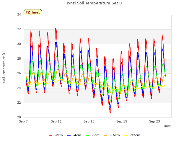 Explore the graph:Tonzi Soil Temperature Set D in a new window