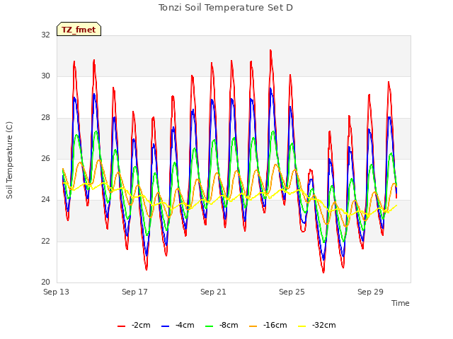 Explore the graph:Tonzi Soil Temperature Set D in a new window