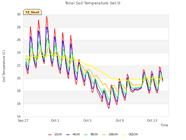 Explore the graph:Tonzi Soil Temperature Set D in a new window