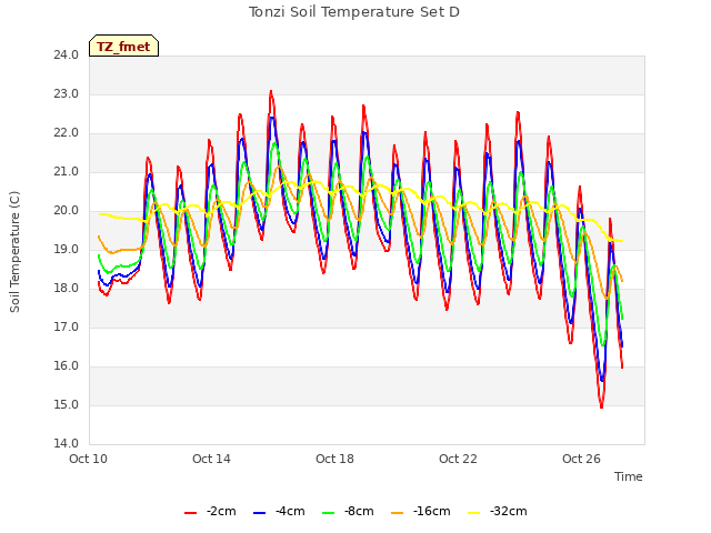 Explore the graph:Tonzi Soil Temperature Set D in a new window