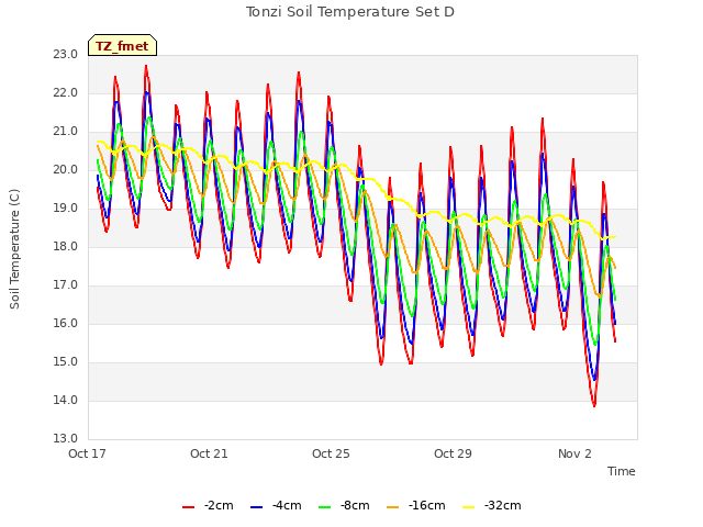 Explore the graph:Tonzi Soil Temperature Set D in a new window