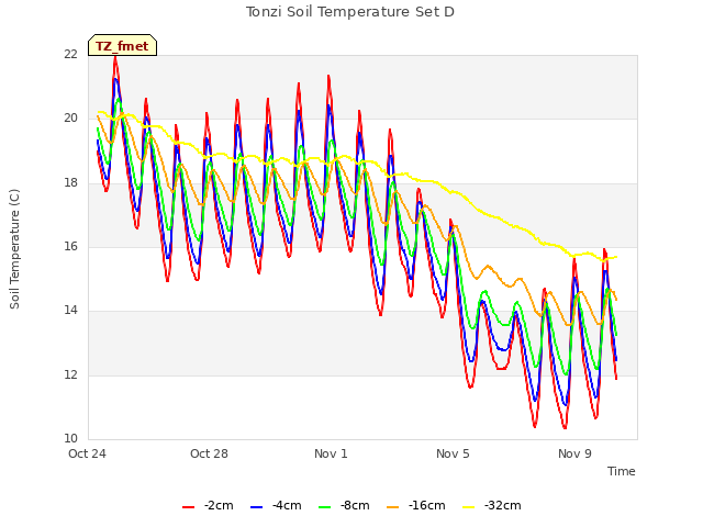 Explore the graph:Tonzi Soil Temperature Set D in a new window
