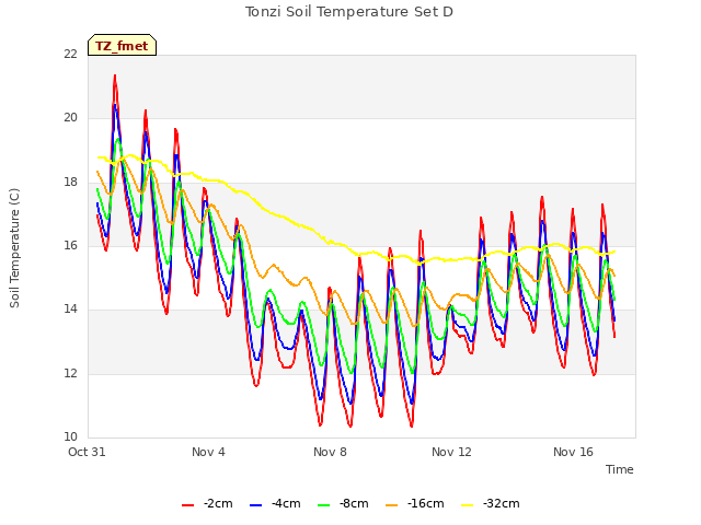 Explore the graph:Tonzi Soil Temperature Set D in a new window