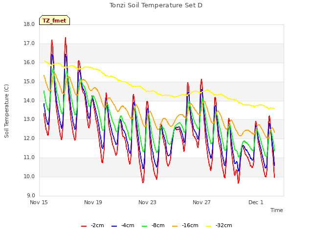 Explore the graph:Tonzi Soil Temperature Set D in a new window