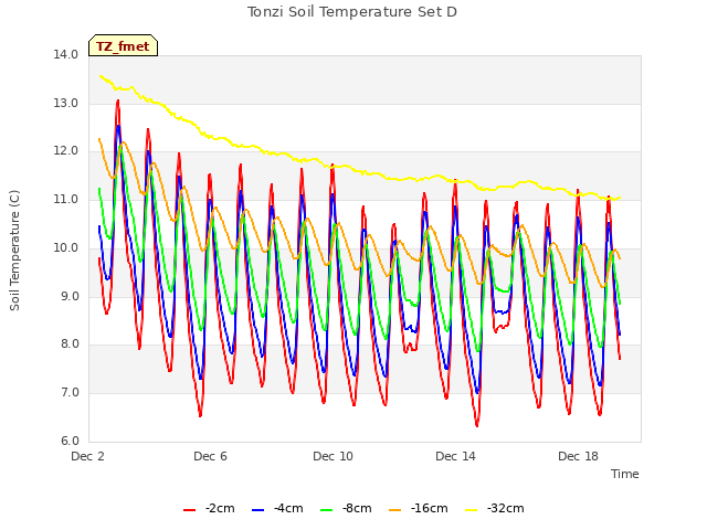 Explore the graph:Tonzi Soil Temperature Set D in a new window