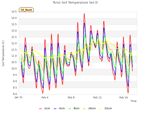 Explore the graph:Tonzi Soil Temperature Set D in a new window