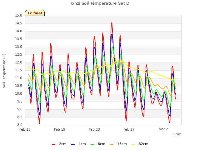 Explore the graph:Tonzi Soil Temperature Set D in a new window