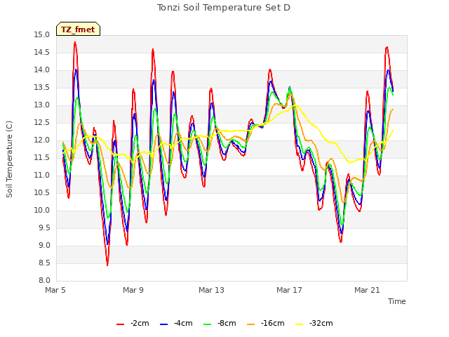 Explore the graph:Tonzi Soil Temperature Set D in a new window