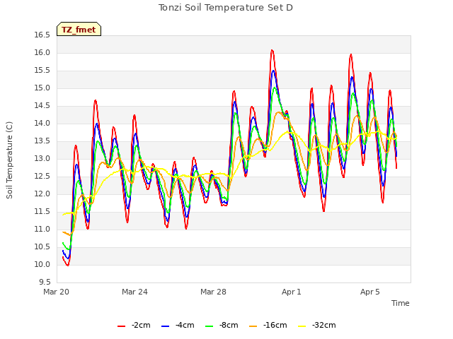 Explore the graph:Tonzi Soil Temperature Set D in a new window