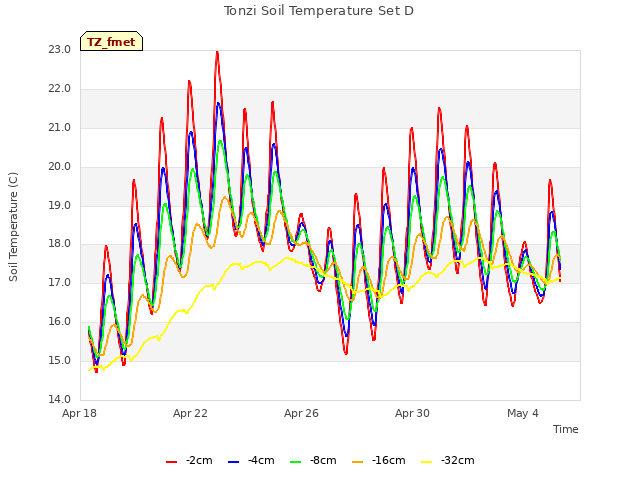 Explore the graph:Tonzi Soil Temperature Set D in a new window
