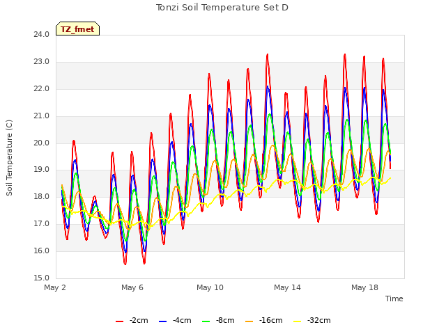 Explore the graph:Tonzi Soil Temperature Set D in a new window
