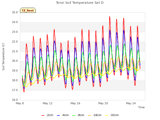 Explore the graph:Tonzi Soil Temperature Set D in a new window