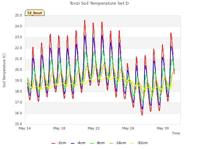 Explore the graph:Tonzi Soil Temperature Set D in a new window
