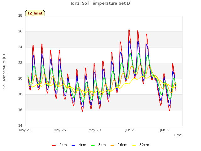 Explore the graph:Tonzi Soil Temperature Set D in a new window