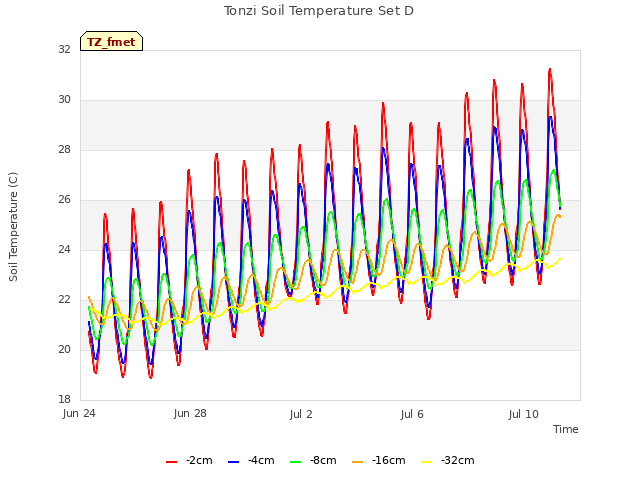 Explore the graph:Tonzi Soil Temperature Set D in a new window
