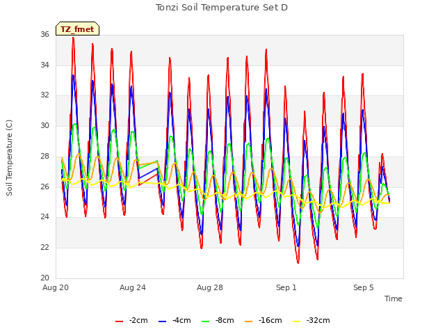 Explore the graph:Tonzi Soil Temperature Set D in a new window