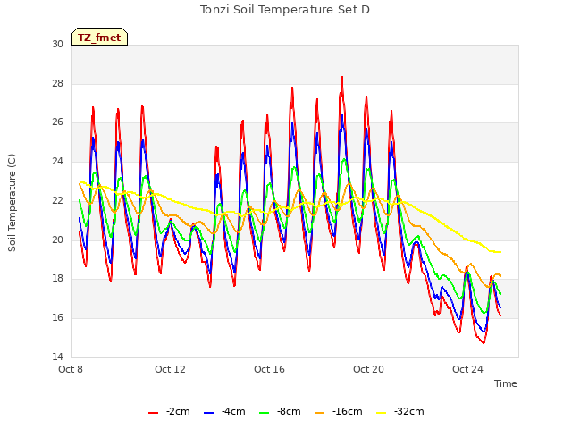 Explore the graph:Tonzi Soil Temperature Set D in a new window