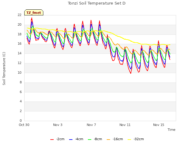 Explore the graph:Tonzi Soil Temperature Set D in a new window