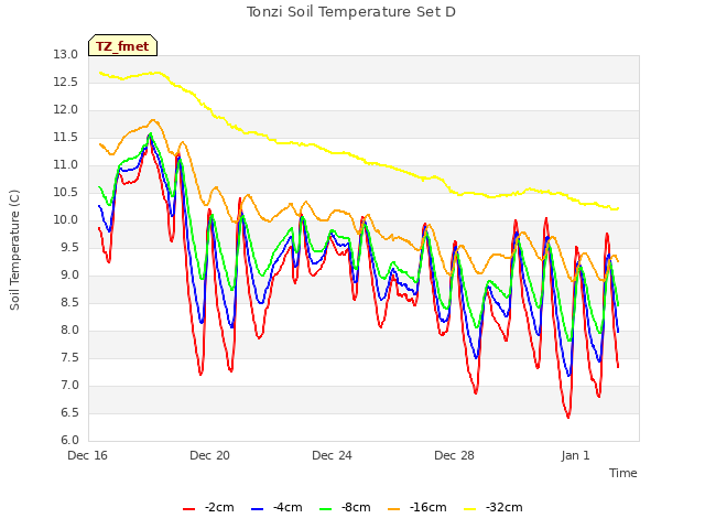 Explore the graph:Tonzi Soil Temperature Set D in a new window