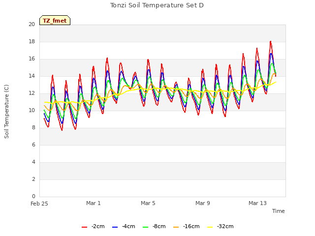 Explore the graph:Tonzi Soil Temperature Set D in a new window