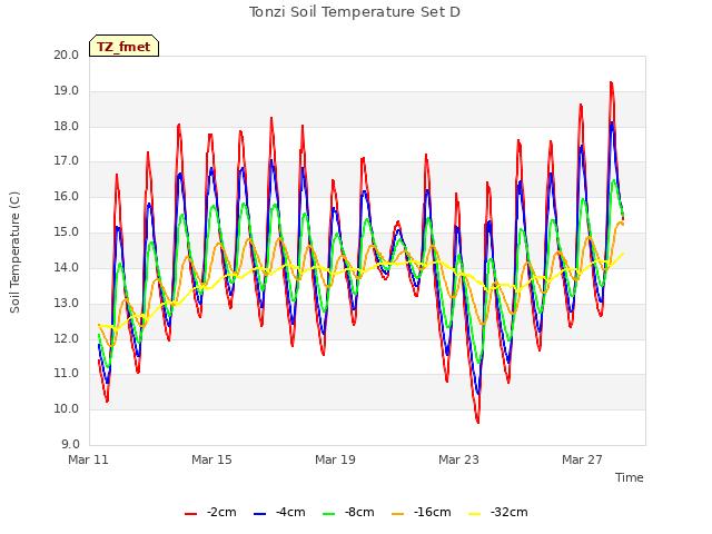 Explore the graph:Tonzi Soil Temperature Set D in a new window