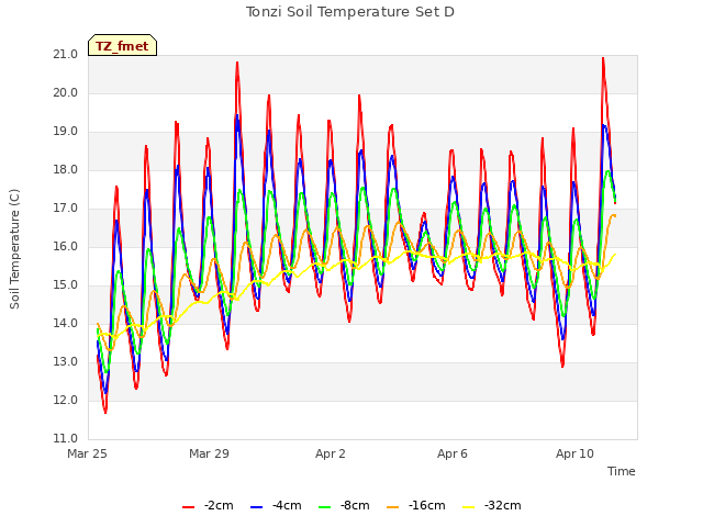 Explore the graph:Tonzi Soil Temperature Set D in a new window