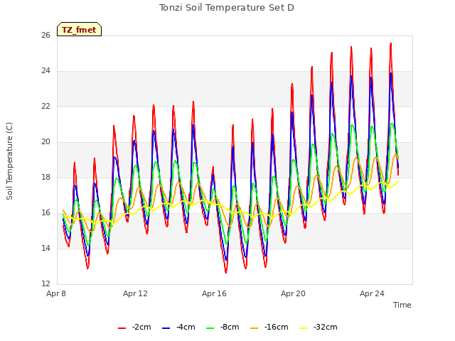 Explore the graph:Tonzi Soil Temperature Set D in a new window