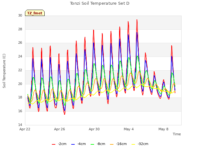 Explore the graph:Tonzi Soil Temperature Set D in a new window