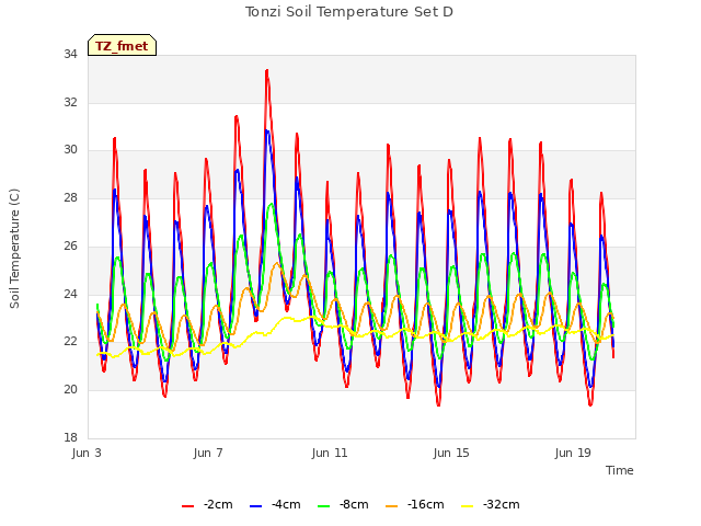 Explore the graph:Tonzi Soil Temperature Set D in a new window