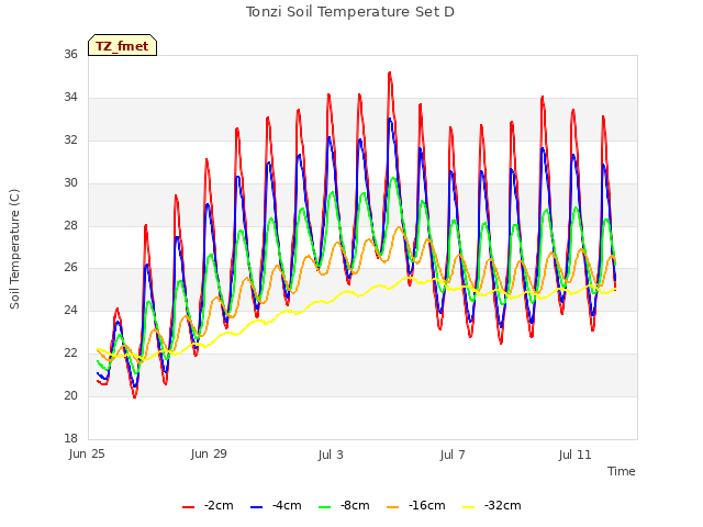 Explore the graph:Tonzi Soil Temperature Set D in a new window