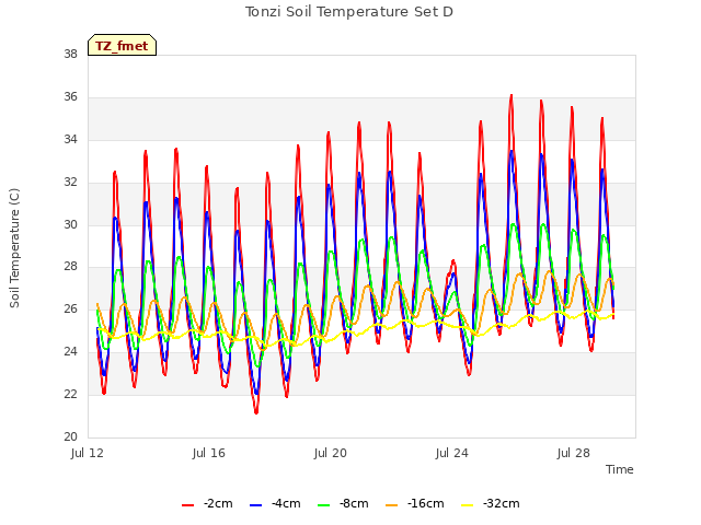 Explore the graph:Tonzi Soil Temperature Set D in a new window