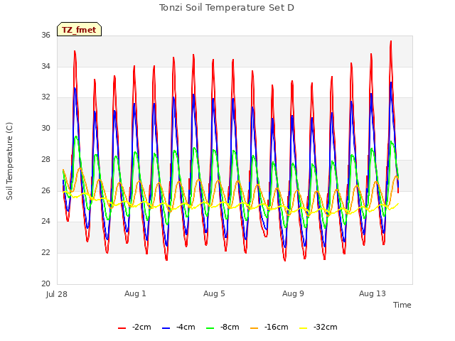 Explore the graph:Tonzi Soil Temperature Set D in a new window