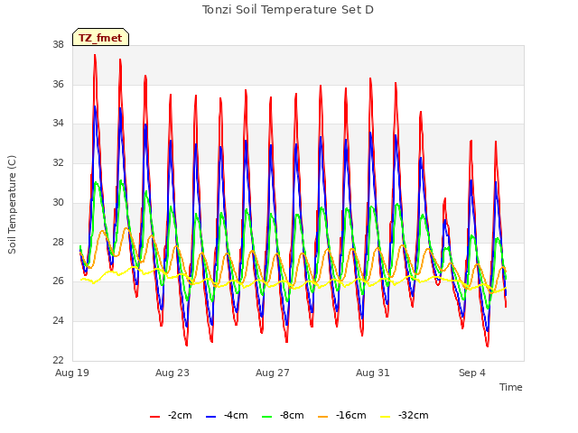 Explore the graph:Tonzi Soil Temperature Set D in a new window