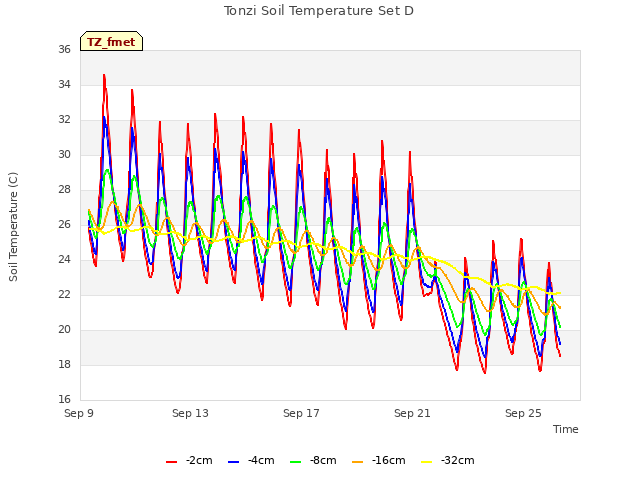 Explore the graph:Tonzi Soil Temperature Set D in a new window