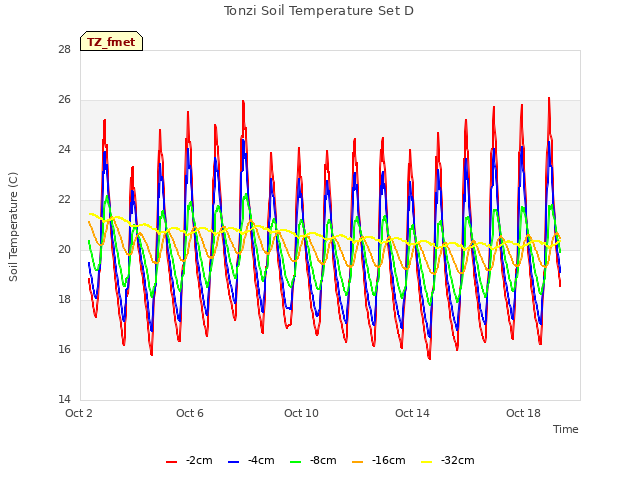 Explore the graph:Tonzi Soil Temperature Set D in a new window